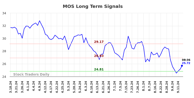 MOS Long Term Analysis for September 16 2024