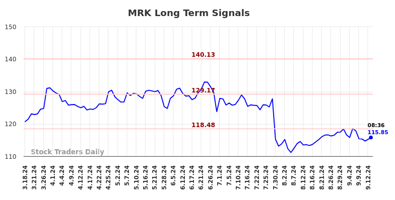 MRK Long Term Analysis for September 16 2024