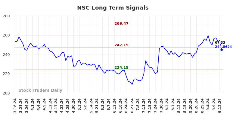 NSC Long Term Analysis for September 16 2024