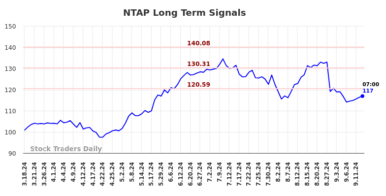 NTAP Long Term Analysis for September 16 2024