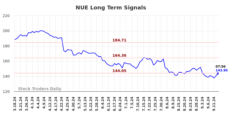 NUE Long Term Analysis for September 16 2024