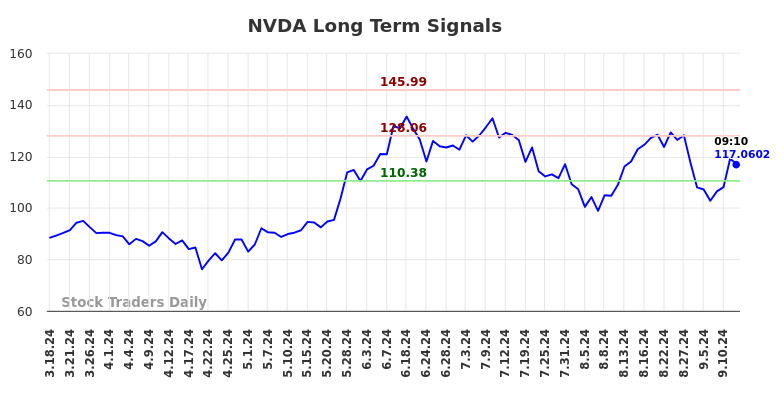 NVDA Long Term Analysis for September 16 2024