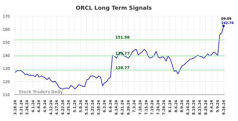 ORCL Long Term Analysis for September 16 2024