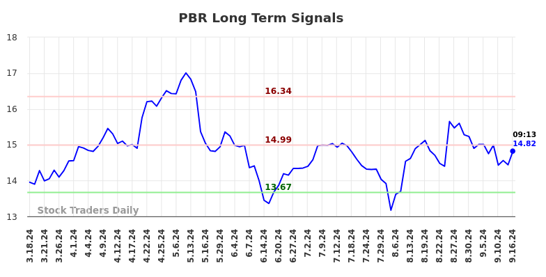 PBR Long Term Analysis for September 16 2024