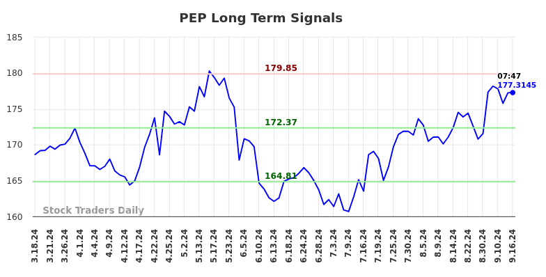 PEP Long Term Analysis for September 16 2024