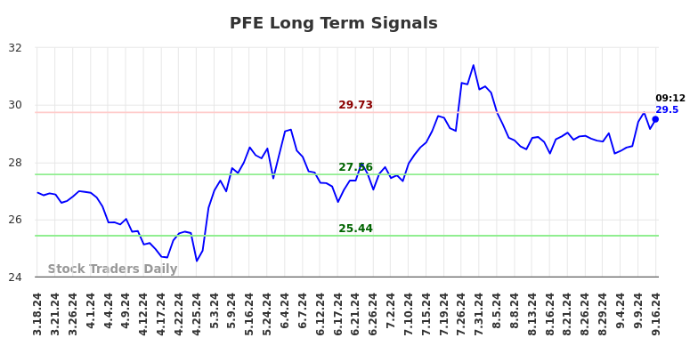 PFE Long Term Analysis for September 16 2024