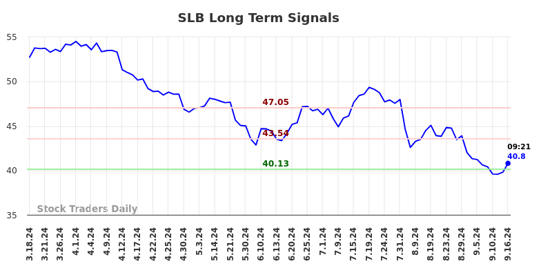 SLB Long Term Analysis for September 16 2024