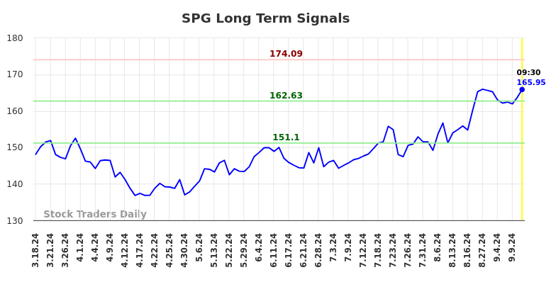 SPG Long Term Analysis for September 16 2024