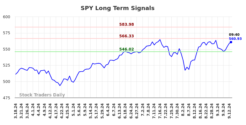 SPY Long Term Analysis for September 16 2024