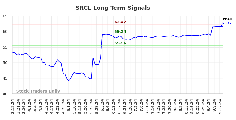 SRCL Long Term Analysis for September 16 2024 SRCL Long Term Analysis for September 16 2024
