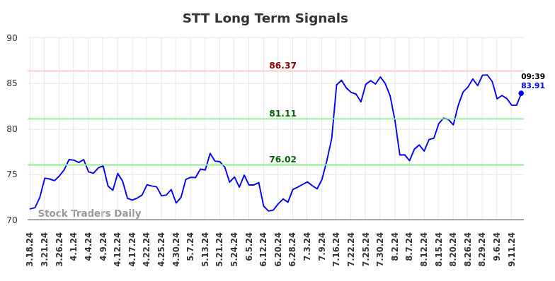 STT Long Term Analysis for September 16 2024