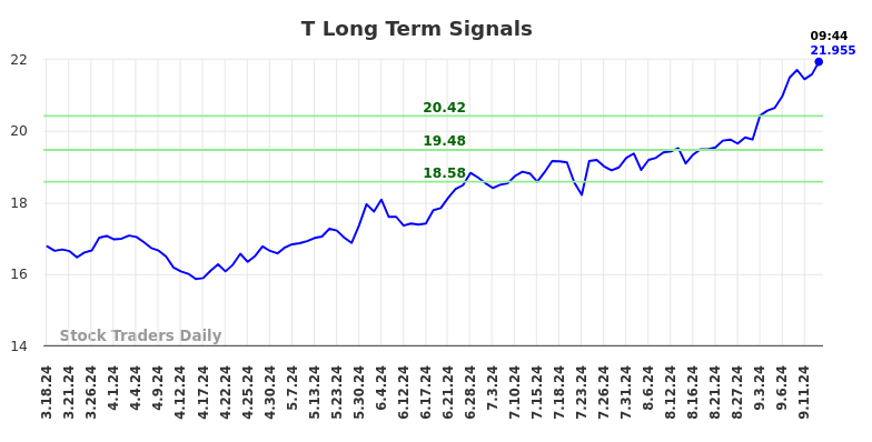 T Long Term Analysis for September 16 2024