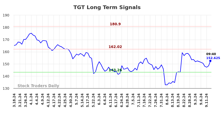 TGT Long Term Analysis for September 16 2024