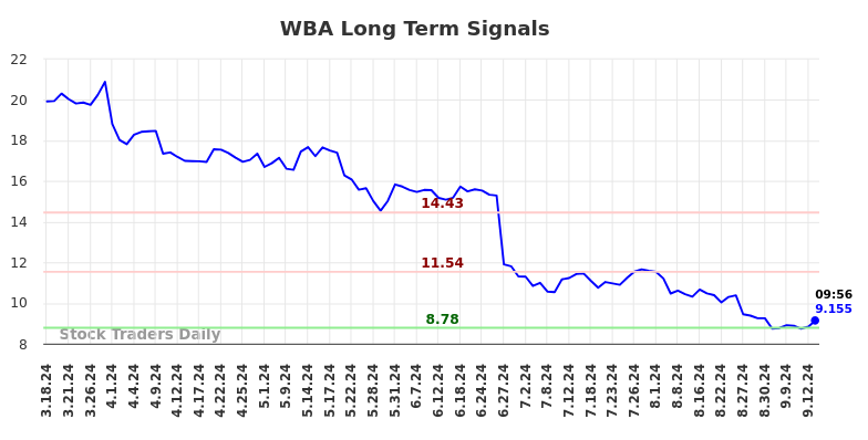 WBA Long Term Analysis for September 16 2024