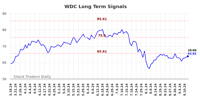 WDC Long Term Analysis for September 16 2024