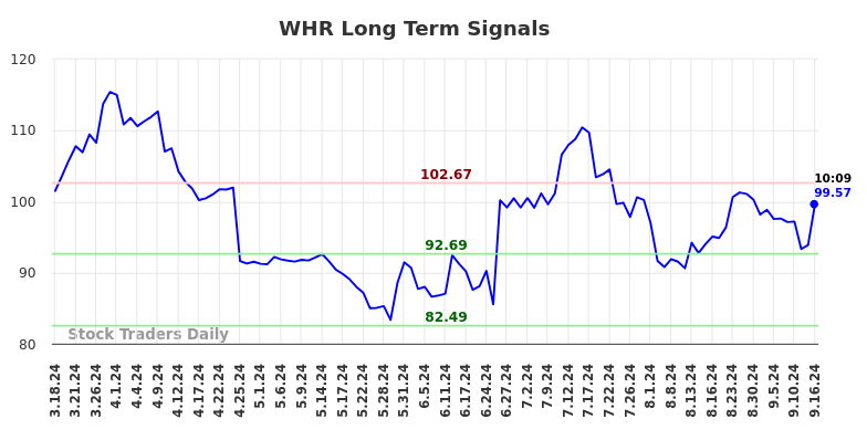 WHR Long Term Analysis for September 16 2024