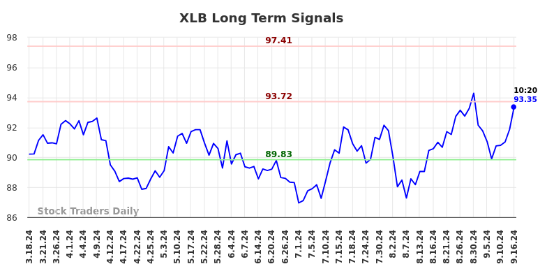 XLB Long Term Analysis for September 16 2024