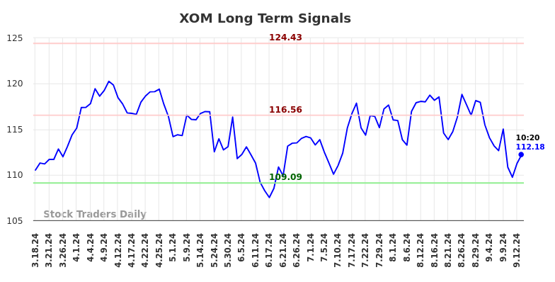 XOM Long Term Analysis for September 16 2024