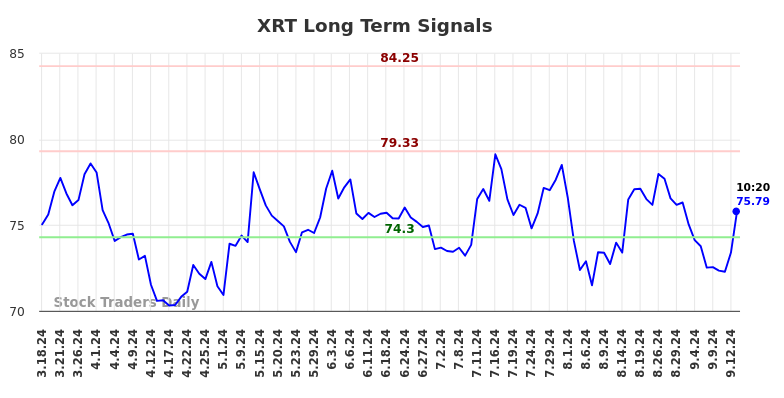 XRT Long Term Analysis for September 16 2024