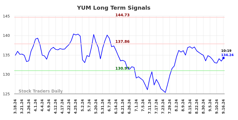 YUM Long Term Analysis for September 16 2024