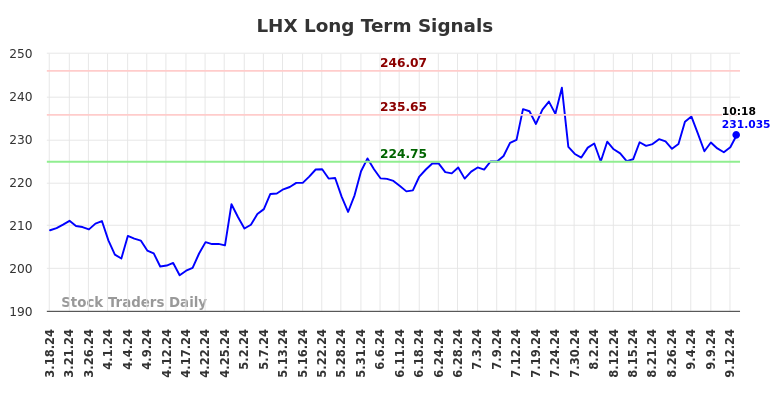 LHX Long Term Analysis for September 16 2024