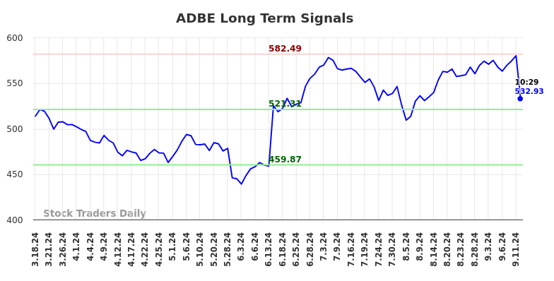 ADBE Long Term Analysis for September 16 2024