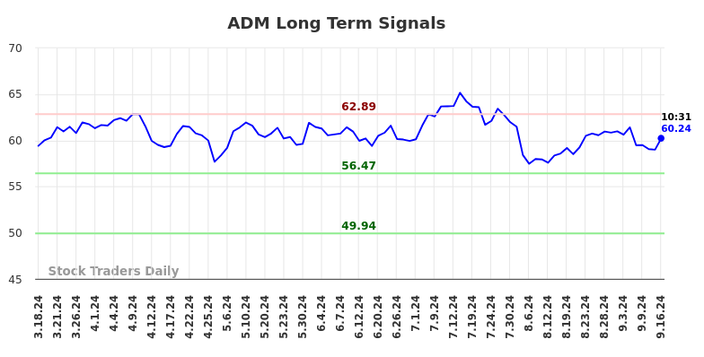 ADM Long Term Analysis for September 16 2024