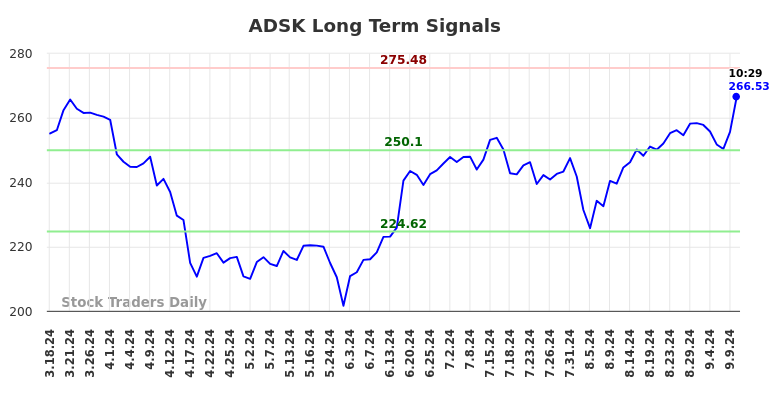 ADSK Long Term Analysis for September 16 2024