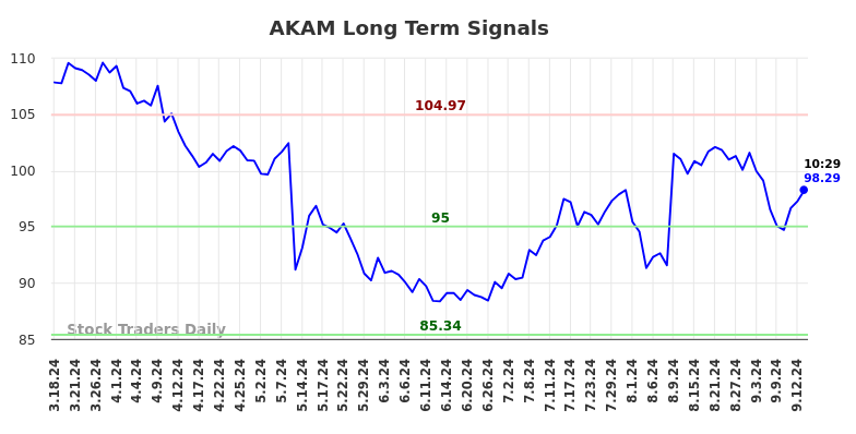 AKAM Long Term Analysis for September 16 2024