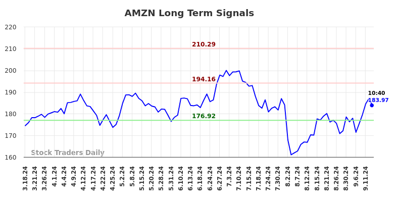 AMZN Long Term Analysis for September 16 2024