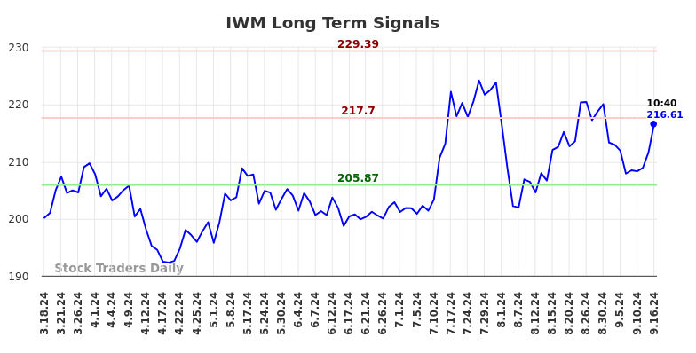 IWM Long Term Analysis for September 16 2024