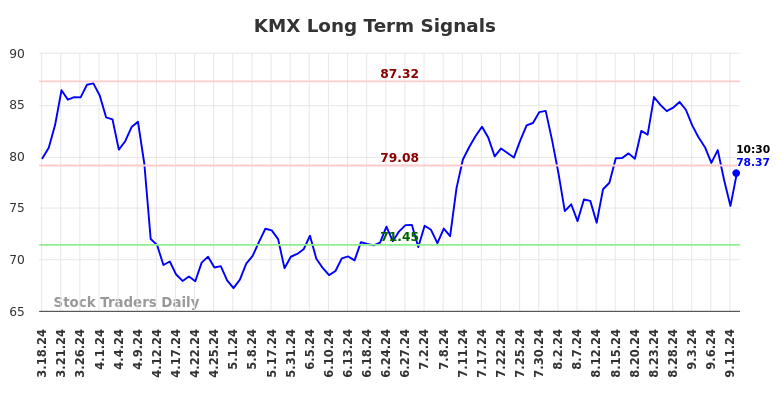 KMX Long Term Analysis for September 16 2024