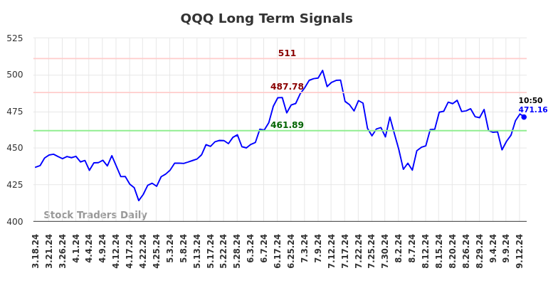 QQQ Long Term Analysis for September 16 2024