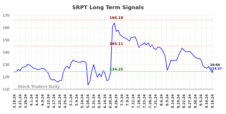 SRPT Long Term Analysis for September 16 2024