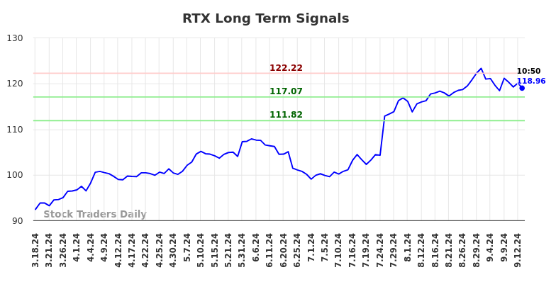 RTX Long Term Analysis for September 16 2024