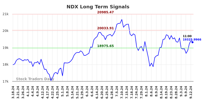 NDX Long Term Analysis for September 16 2024