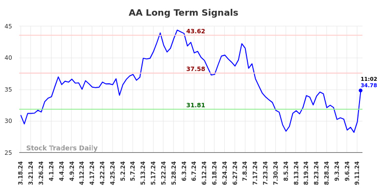 AA Long Term Analysis for September 16 2024