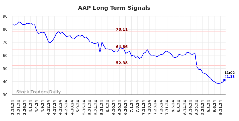 AAP Long Term Analysis for September 16 2024