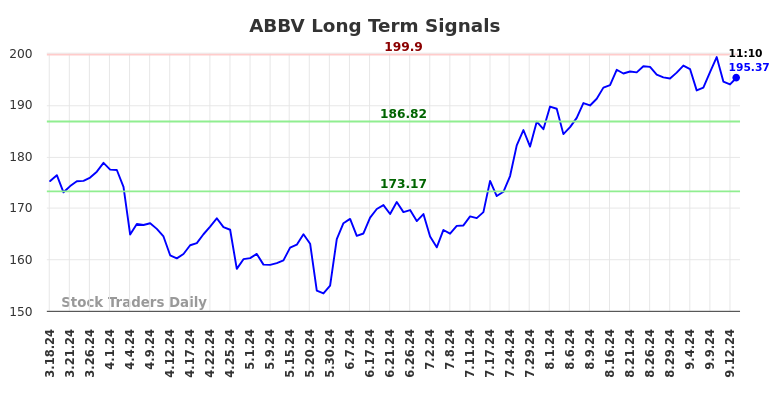 ABBV Long Term Analysis for September 16 2024