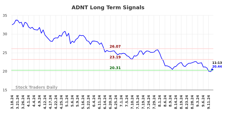 ADNT Long Term Analysis for September 16 2024