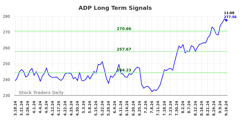 ADP Long Term Analysis for September 16 2024 ADP Long Term Analysis for September 16 2024