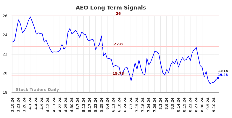 AEO Long Term Analysis for September 16 2024