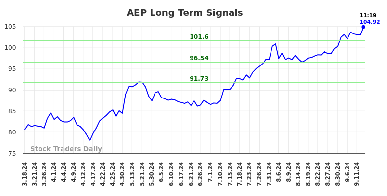 AEP Long Term Analysis for September 16 2024