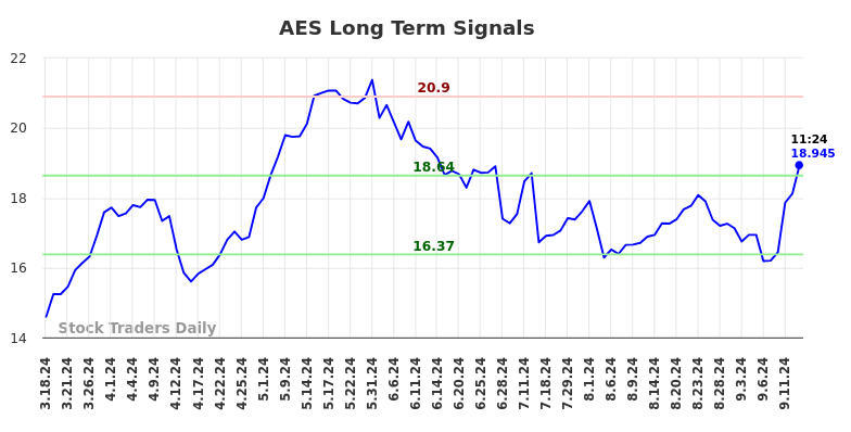 AES Long Term Analysis for September 16 2024