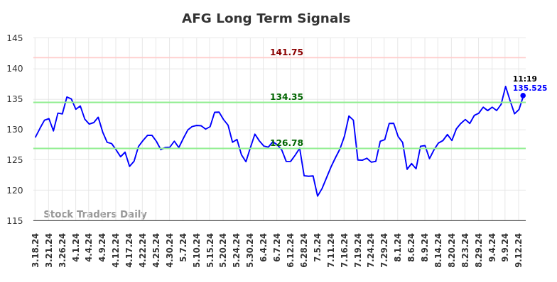 AFG Long Term Analysis for September 16 2024