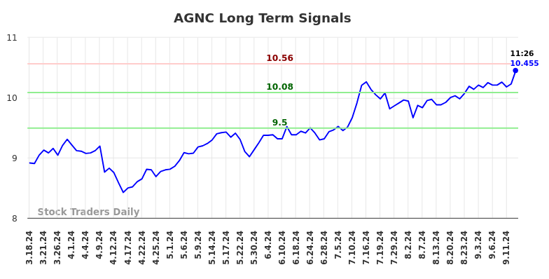 AGNC Long Term Analysis for September 16 2024