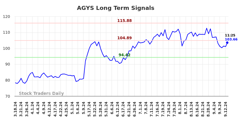 AGYS Long Term Analysis for September 16 2024