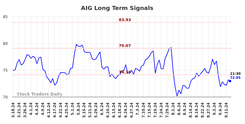 AIG Long Term Analysis for September 16 2024