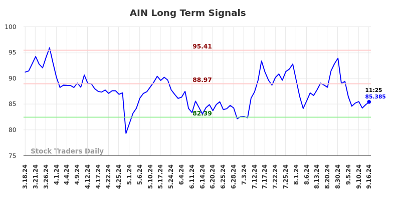 AIN Long Term Analysis for September 16 2024