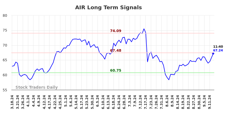 AIR Long Term Analysis for September 16 2024